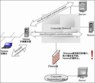 谈基于网络和基于主机的漏洞扫描_安全测试_领测软件测试网