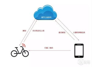 ofo引入物联网技术,单车运营者们可是为智能车锁操碎了心