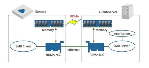 什么是rdma 什么是roce网络技术